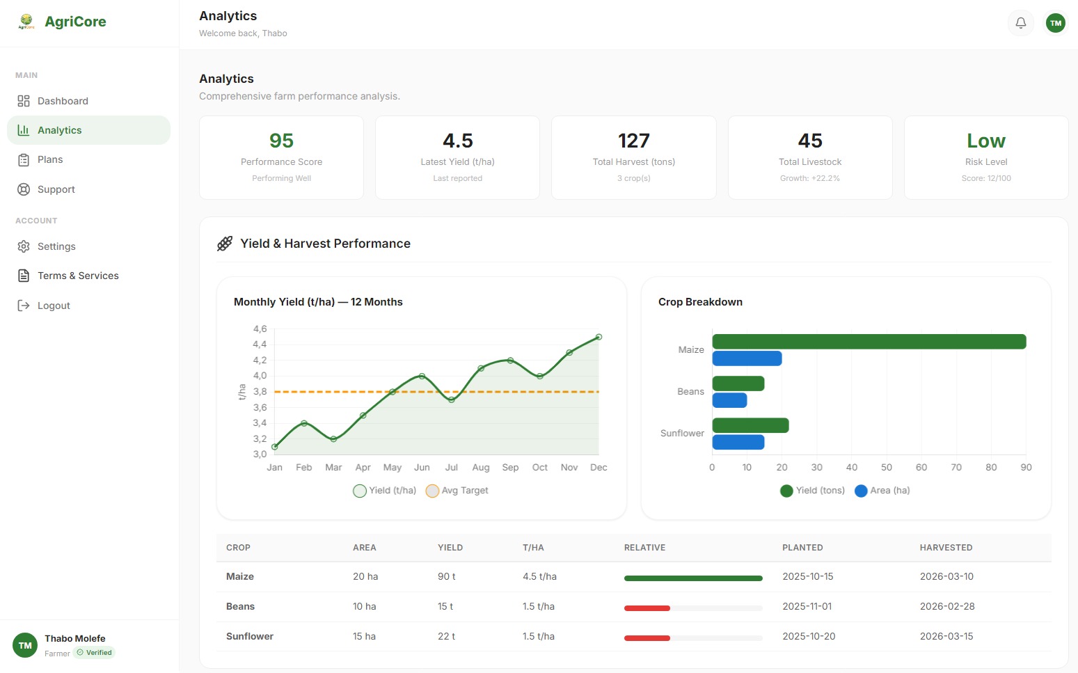 AgriCore Analytics Dashboard